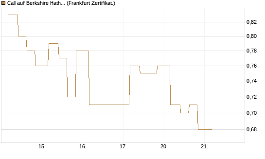 Call auf Berkshire Hathaway B [Vontobel] Chart