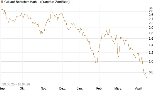 Call auf Berkshire Hathaway B [Vontobel] Chart