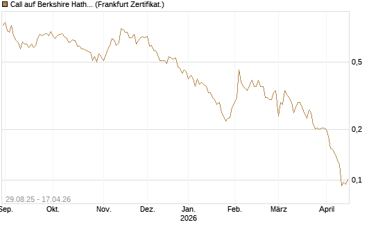 Call auf Berkshire Hathaway B [Vontobel] Chart