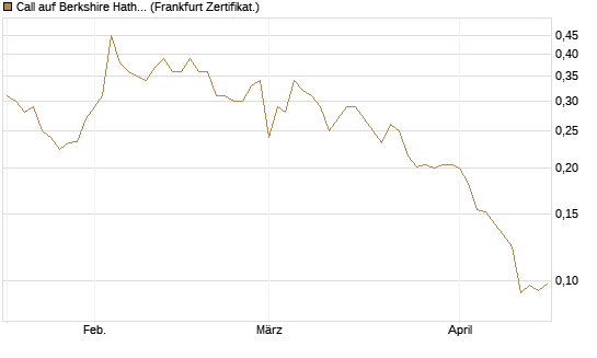 Call auf Berkshire Hathaway B [Vontobel] Chart