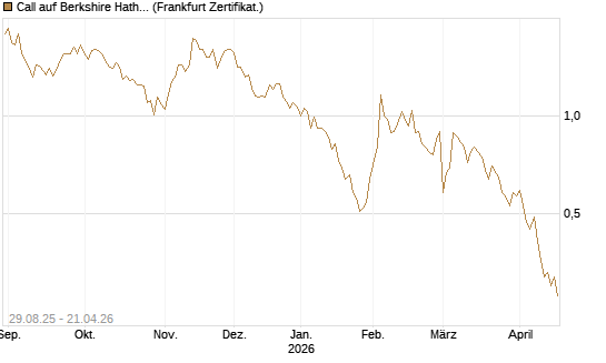 Call auf Berkshire Hathaway B [Vontobel] Chart