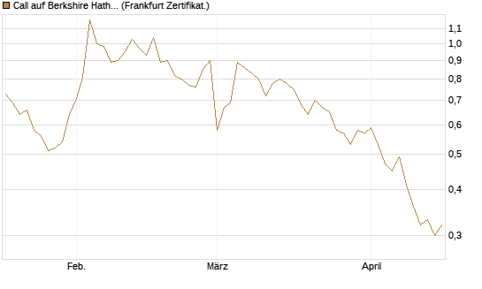 Call auf Berkshire Hathaway B [Vontobel] Chart