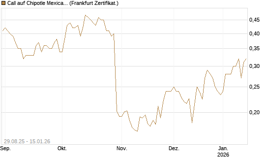 Call auf Chipotle Mexican Grill [Vontobel] Chart