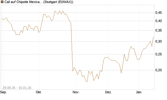 Call auf Chipotle Mexican Grill [Vontobel] Chart