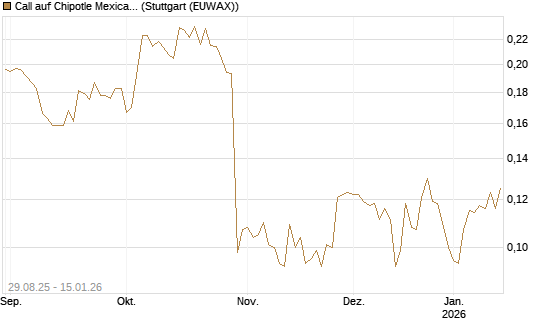 Call auf Chipotle Mexican Grill [Vontobel] Chart