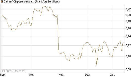 Call auf Chipotle Mexican Grill [Vontobel] Chart