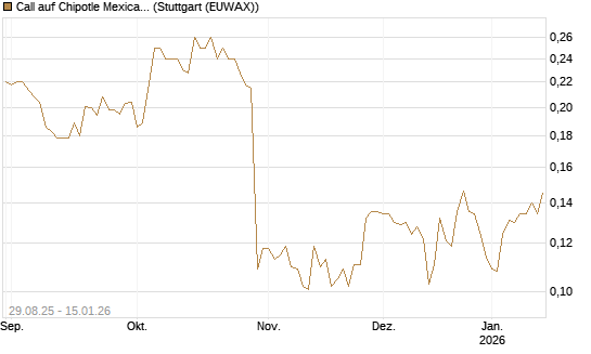 Call auf Chipotle Mexican Grill [Vontobel] Chart