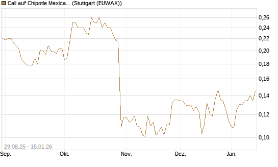 Call auf Chipotle Mexican Grill [Vontobel] Chart