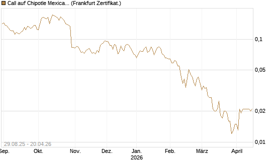 Call auf Chipotle Mexican Grill [Vontobel] Chart