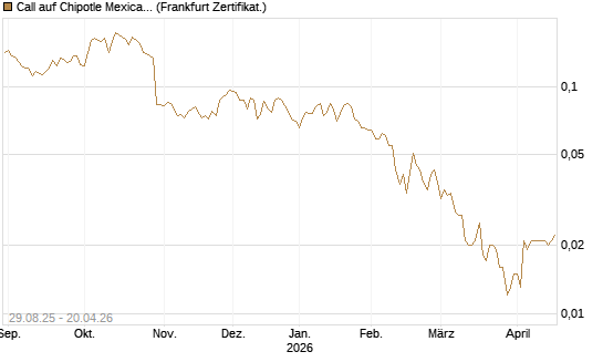 Call auf Chipotle Mexican Grill [Vontobel] Chart