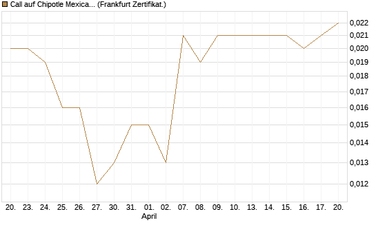 Call auf Chipotle Mexican Grill [Vontobel] Chart