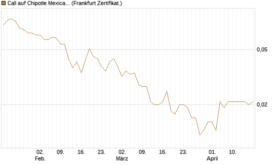 Call auf Chipotle Mexican Grill [Vontobel] Chart