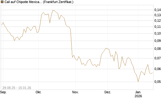 Call auf Chipotle Mexican Grill [Vontobel] Chart