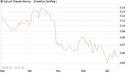 Call auf Chipotle Mexican Grill [Vontobel] Chart