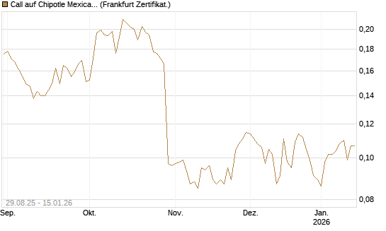 Call auf Chipotle Mexican Grill [Vontobel] Chart