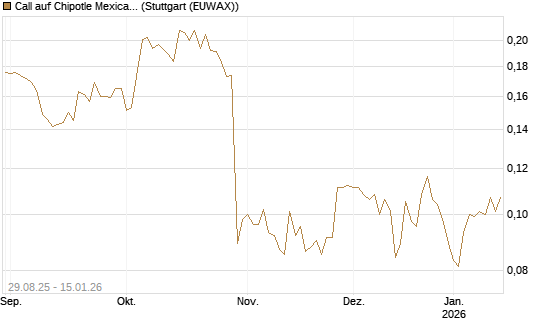 Call auf Chipotle Mexican Grill [Vontobel] Chart