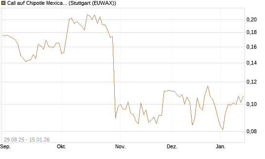 Call auf Chipotle Mexican Grill [Vontobel] Chart