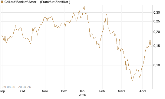 Call auf Bank of America [Vontobel] Chart