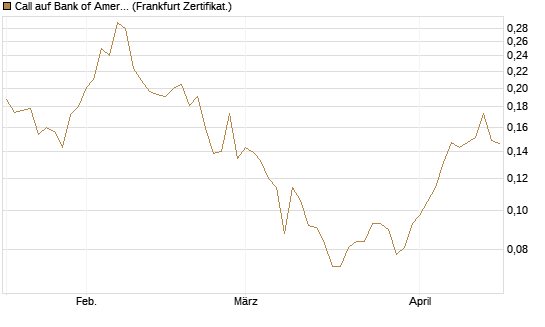 Call auf Bank of America [Vontobel] Chart