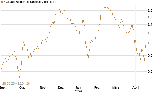 Call auf Biogen [Vontobel] Chart