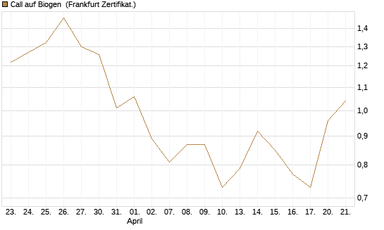 Call auf Biogen [Vontobel] Chart