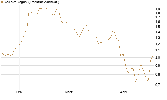 Call auf Biogen [Vontobel] Chart