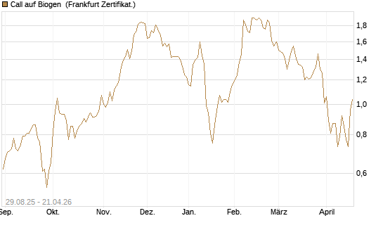 Call auf Biogen [Vontobel] Chart