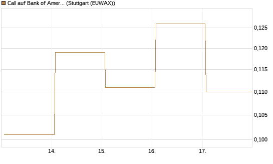 Call auf Bank of America [Vontobel] Chart