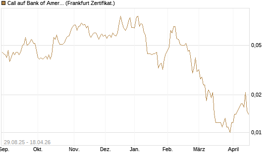 Call auf Bank of America [Vontobel] Chart