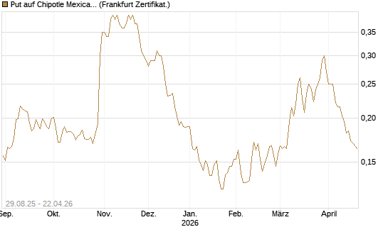 Put auf Chipotle Mexican Grill [Vontobel] Chart