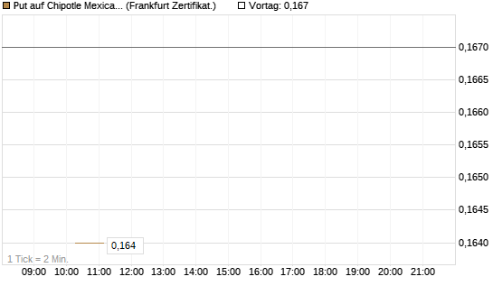 Put auf Chipotle Mexican Grill [Vontobel] Chart