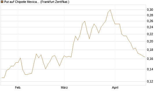 Put auf Chipotle Mexican Grill [Vontobel] Chart