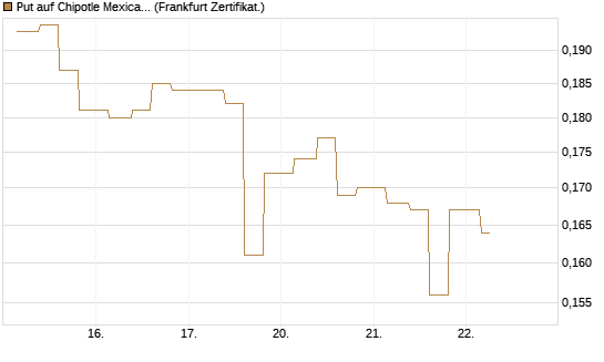 Put auf Chipotle Mexican Grill [Vontobel] Chart