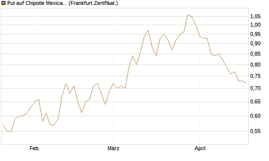 Put auf Chipotle Mexican Grill [Vontobel] Chart
