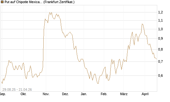 Put auf Chipotle Mexican Grill [Vontobel] Chart