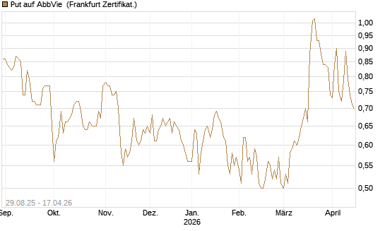 Put auf AbbVie [Vontobel] Chart