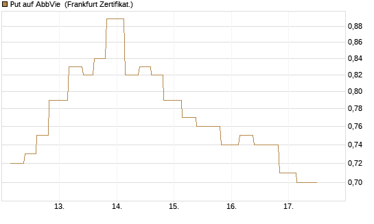 Put auf AbbVie [Vontobel] Chart