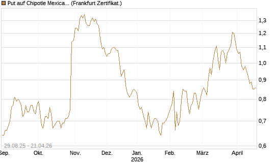 Put auf Chipotle Mexican Grill [Vontobel] Chart
