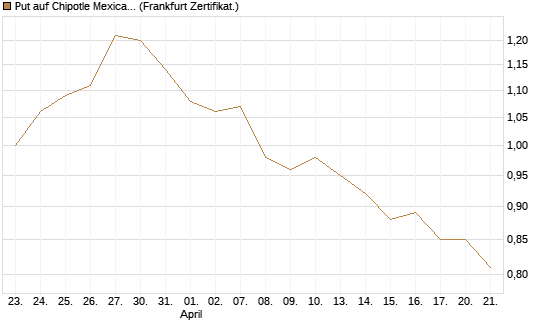 Put auf Chipotle Mexican Grill [Vontobel] Chart