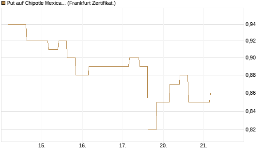Put auf Chipotle Mexican Grill [Vontobel] Chart