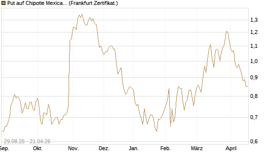 Put auf Chipotle Mexican Grill [Vontobel] Chart