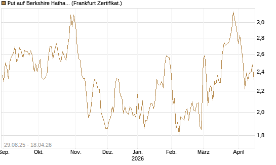 Put auf Berkshire Hathaway B [Vontobel] Chart