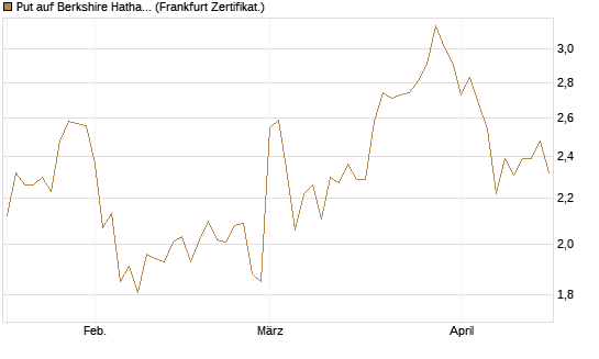 Put auf Berkshire Hathaway B [Vontobel] Chart