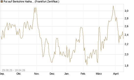 Put auf Berkshire Hathaway B [Vontobel] Chart