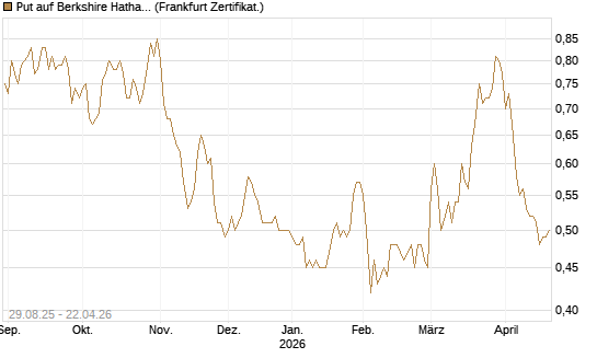 Put auf Berkshire Hathaway B [Vontobel] Chart
