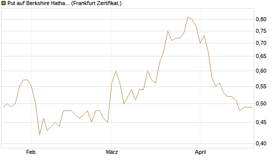 Put auf Berkshire Hathaway B [Vontobel] Chart