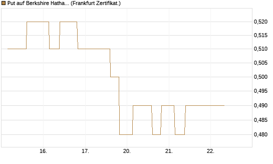 Put auf Berkshire Hathaway B [Vontobel] Chart