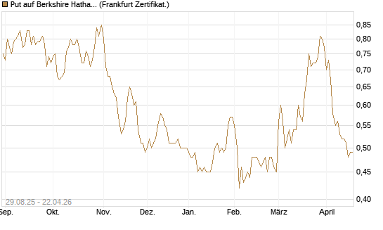 Put auf Berkshire Hathaway B [Vontobel] Chart