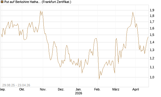 Put auf Berkshire Hathaway B [Vontobel] Chart