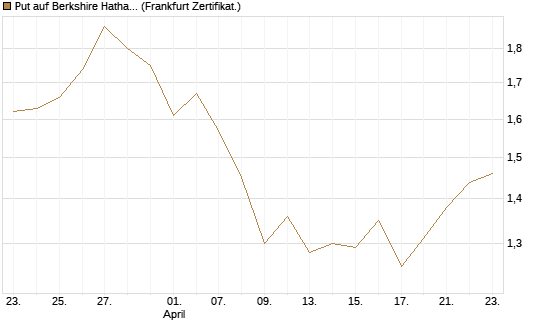 Put auf Berkshire Hathaway B [Vontobel] Chart